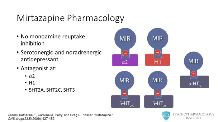 Mirtazapine &#8211; what is it? Mechanism of action, indications and side effects