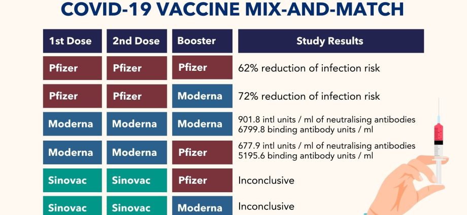 Mixing vaccines &#8211; what combination is most effective?