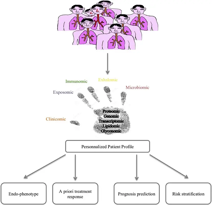 Modern therapy for patients with severe asthma improves the quality of life