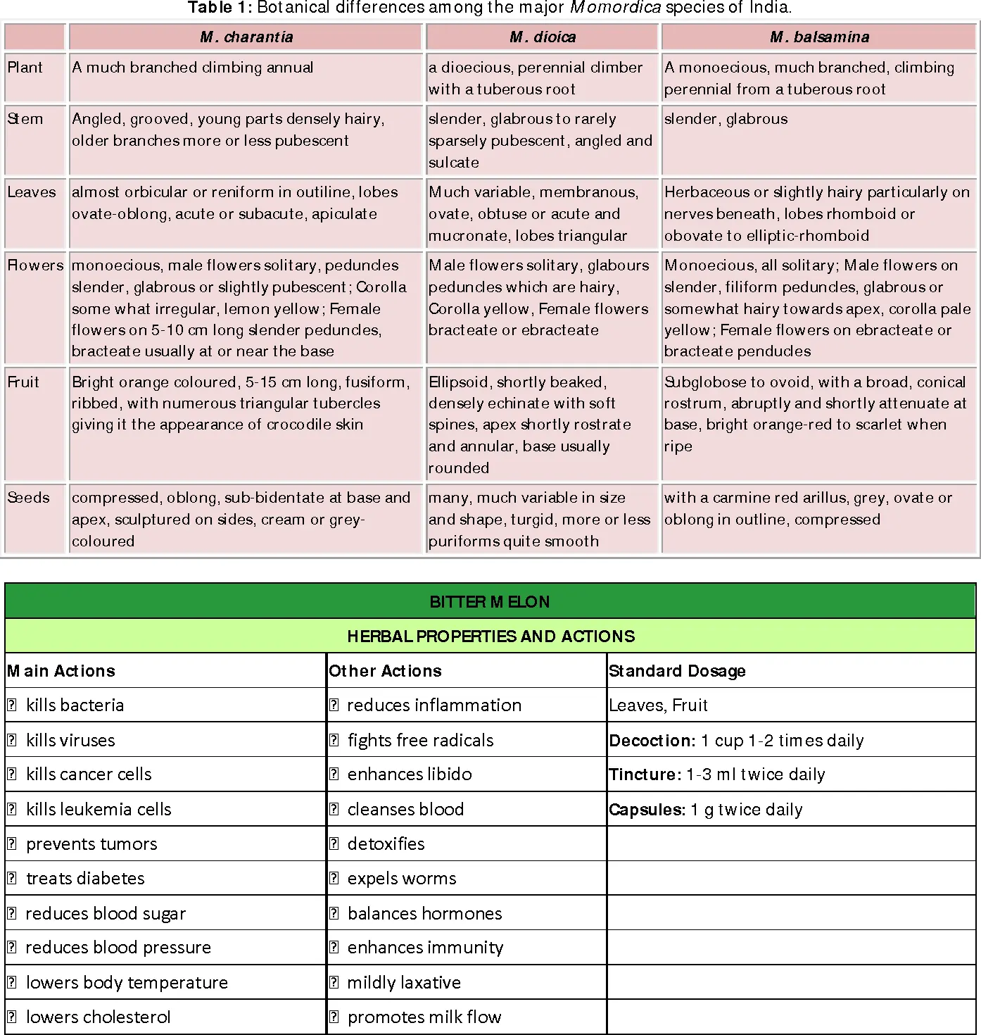 Momordica: medicinal properties