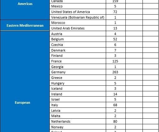 Monkey pox. In these countries, cases of the disease have been confirmed [LIST]