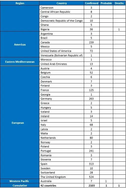 Monkey pox. In these countries, cases of the disease have been confirmed [LIST]