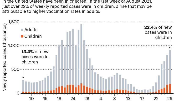 More and more cases of COVID-19 in children. «It&#8217;s a Delta variant»