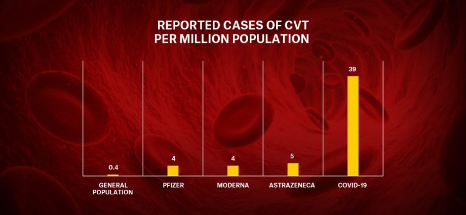 More and more cases of thrombosis after vaccination [REPORT]