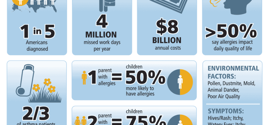 More and more people suffer from allergic diseases. More and more allergic children