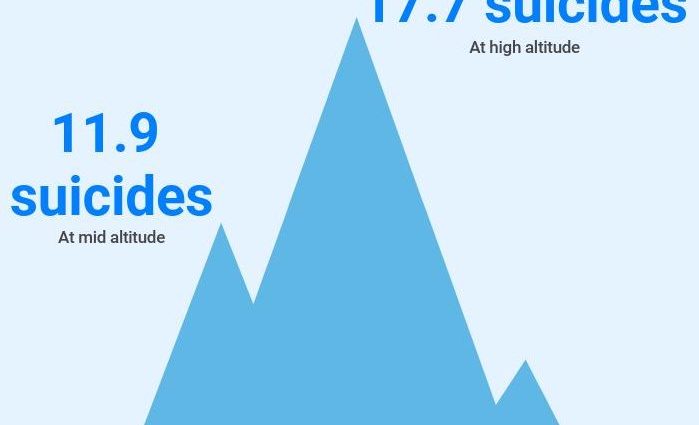 More suicides in higher altitudes