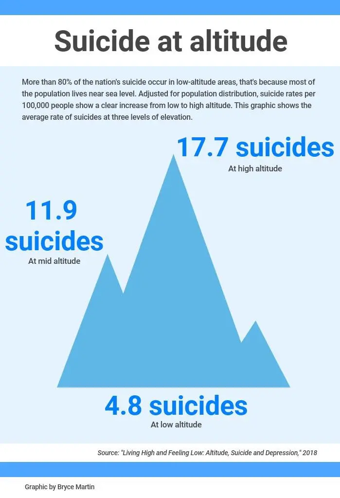 More suicides in higher altitudes