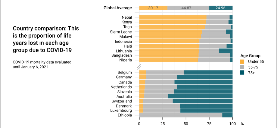 More than 3 million people have died worldwide from COVID-19. There may be more victims