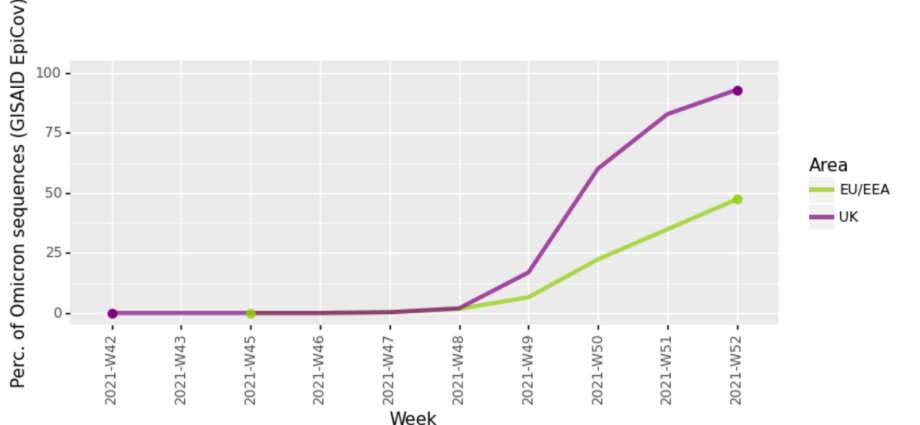 Most infections in Poland since the end of March. Omicron takes its toll