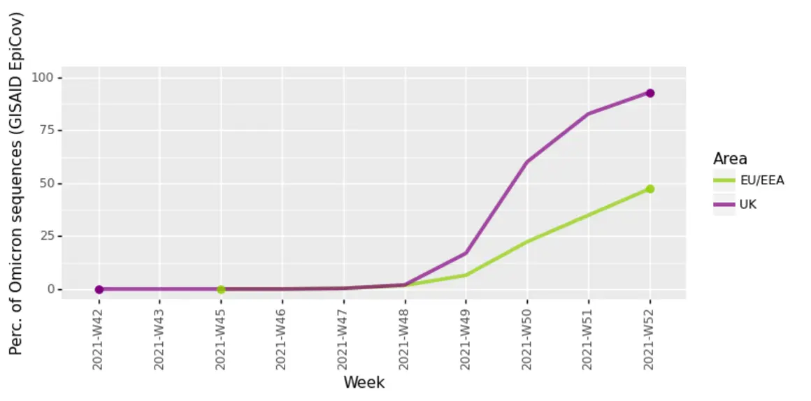 Most infections in Poland since the end of March. Omicron takes its toll