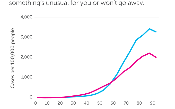 Most people with these cancers die. They are also diagnosed in young and healthy people