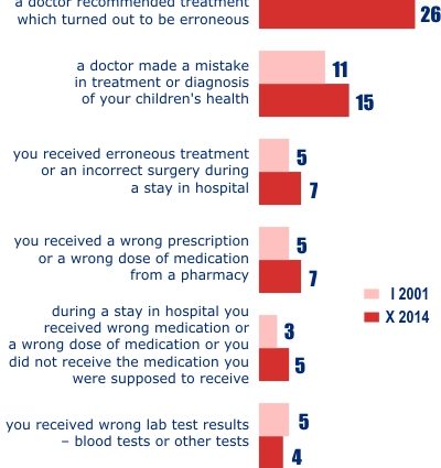 Most Poles have not encountered a medical error