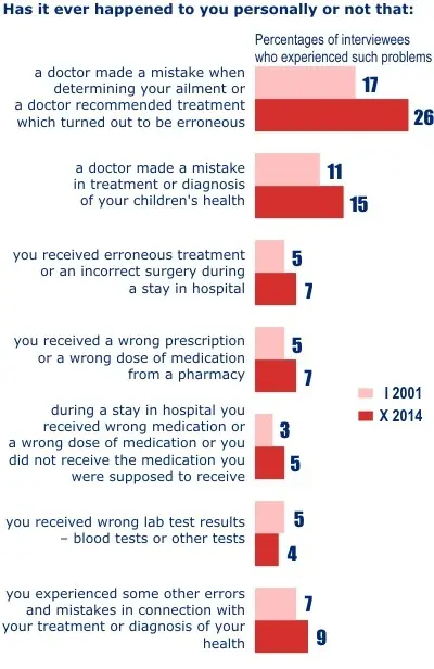 Most Poles have not encountered a medical error