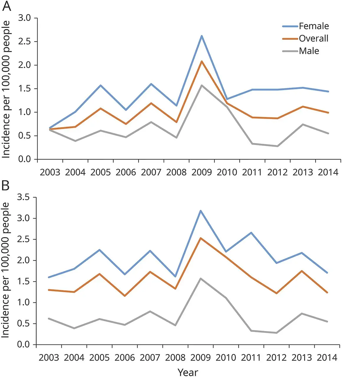 MS in Children &#8211; Statistics, Treatment, and Daily Life of a Child