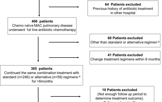 Mycobacteriosis &#8211; symptoms, course, treatment