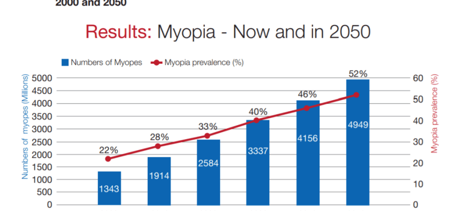 Myopia is becoming more frequent in Europe