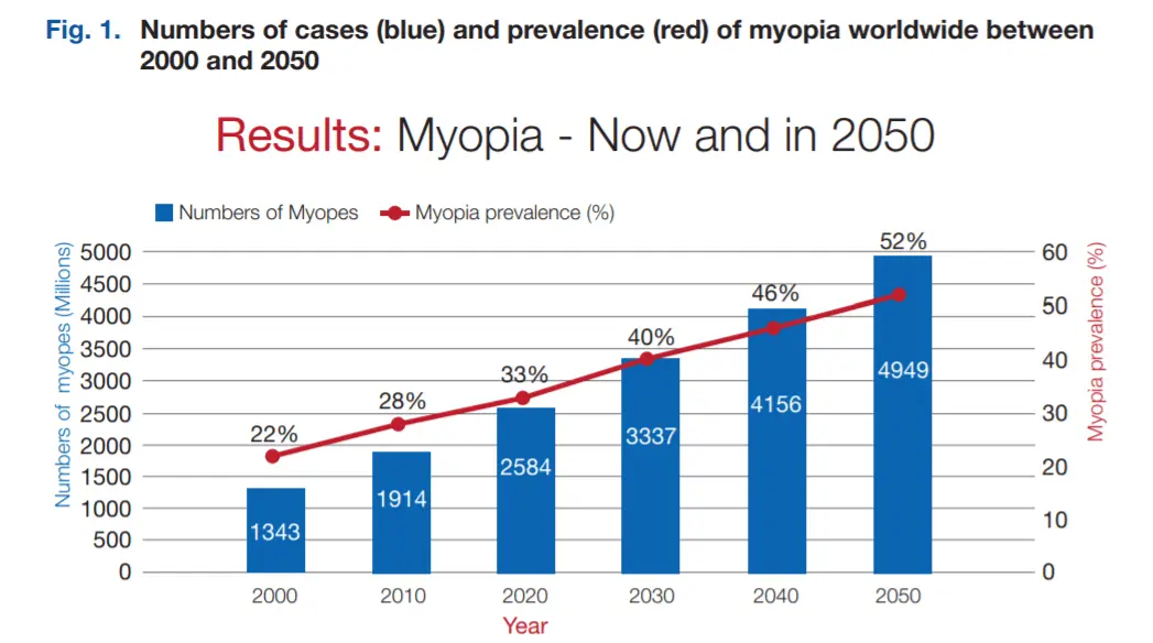 Myopia is becoming more frequent in Europe