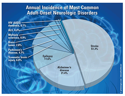 Neurological diseases are affecting younger and younger people