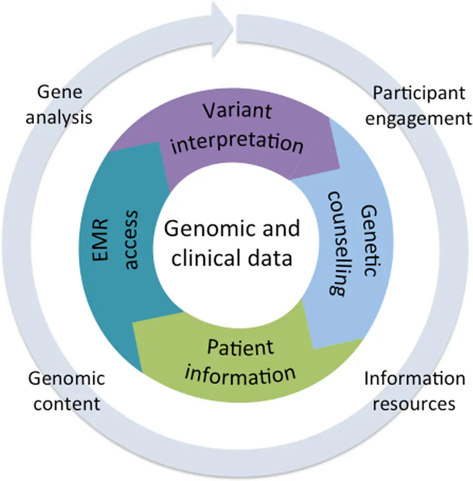 NIFTY research as the introduction of advanced genomic technologies to medical practice