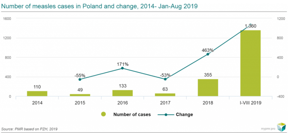 NIPH-PZH: a sharp increase in the incidence of rubella in Poland