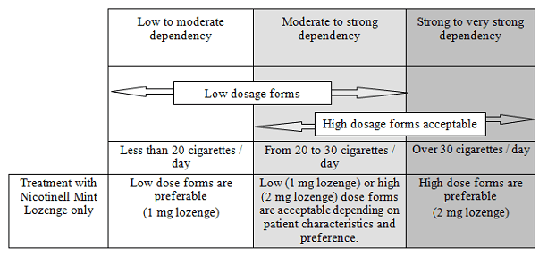 NiQuitin MINI &#8211; indications, dosage, contraindications, interactions, side effects