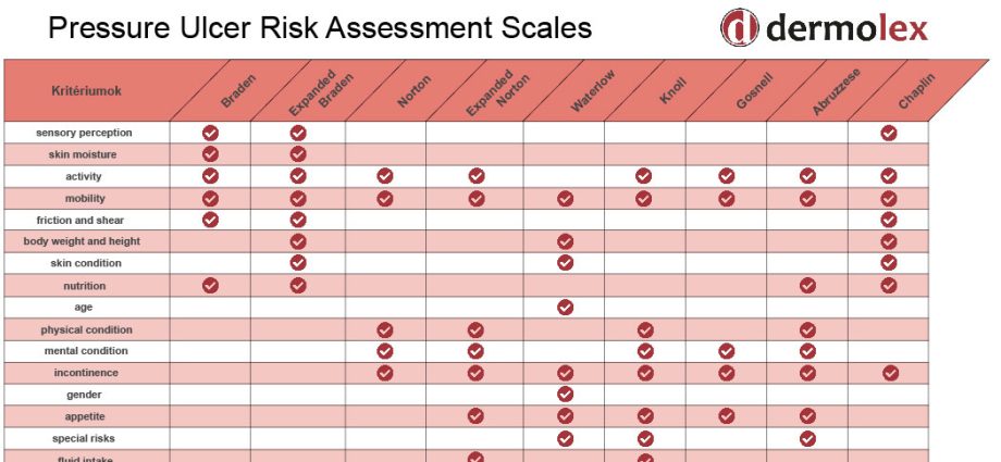 Norton Scale &#8211; what is it about? When is the Norton scale used?