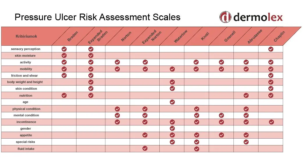 Norton Scale &#8211; what is it about? When is the Norton scale used?