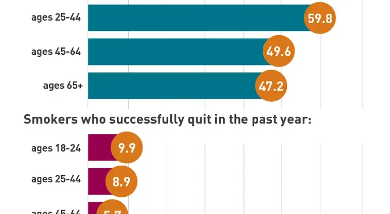 Not everyone will be able to quit smoking. Will this trend stay with us for good?