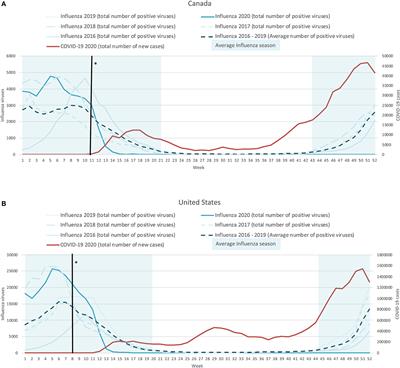 Not only the coronavirus. It&#8217;s flu season, seven people have died in a week