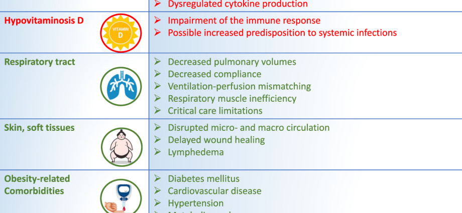 Obese people have a harder time of COVID-19. Bariatric surgery significantly reduces the risk