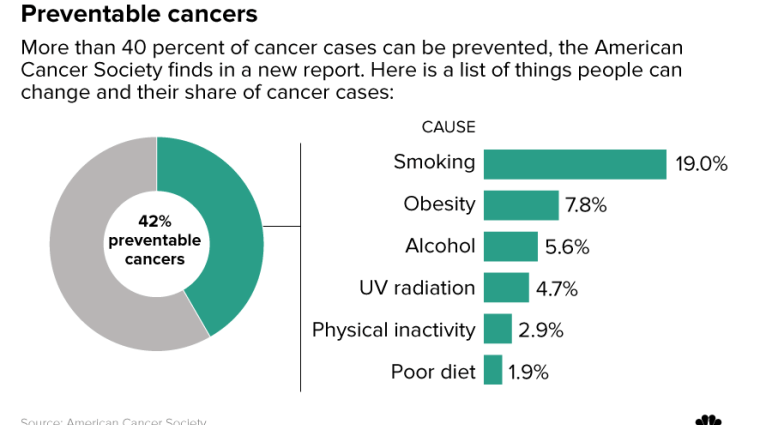 Obesity is a more common cause of some cancers than smoking!