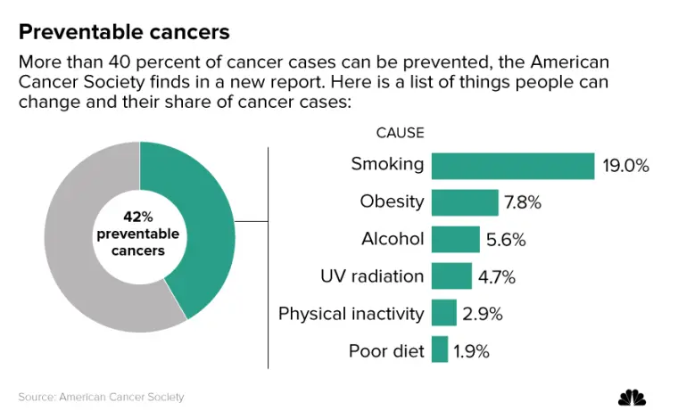 Obesity is a more common cause of some cancers than smoking!