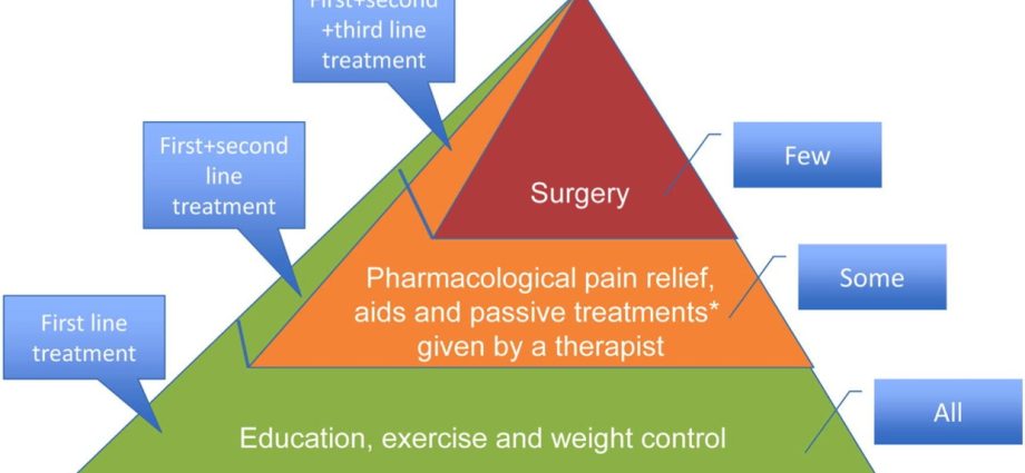 Odnovit for osteoarthritis. How long should you use?