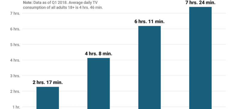 Older people spend more time watching TV than teenagers