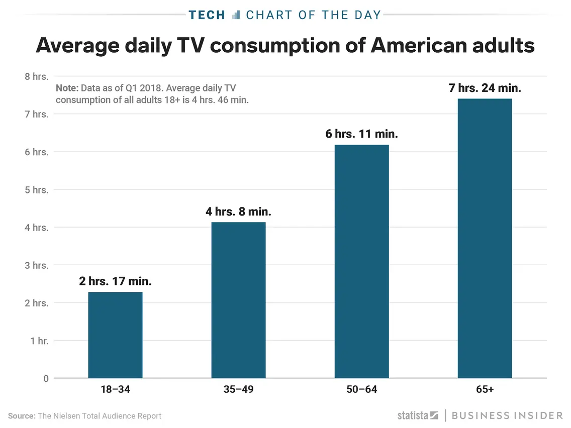 Older people spend more time watching TV than teenagers
