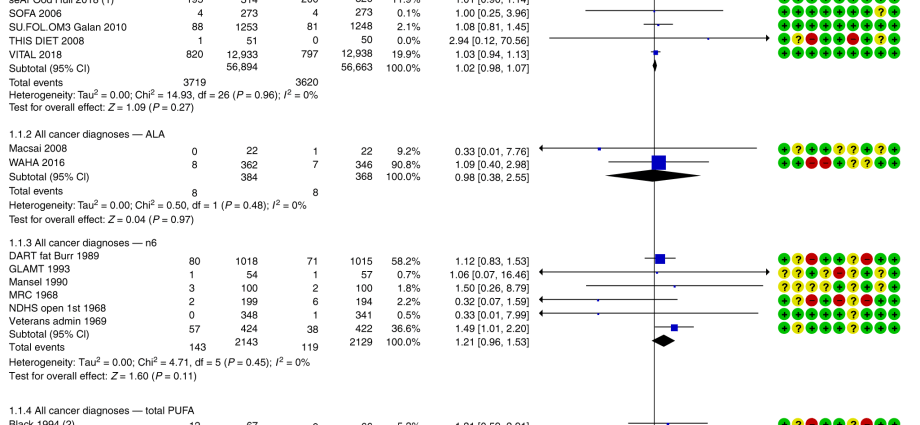 Omega-3 fatty acids and cancer risk &#8211; new research results