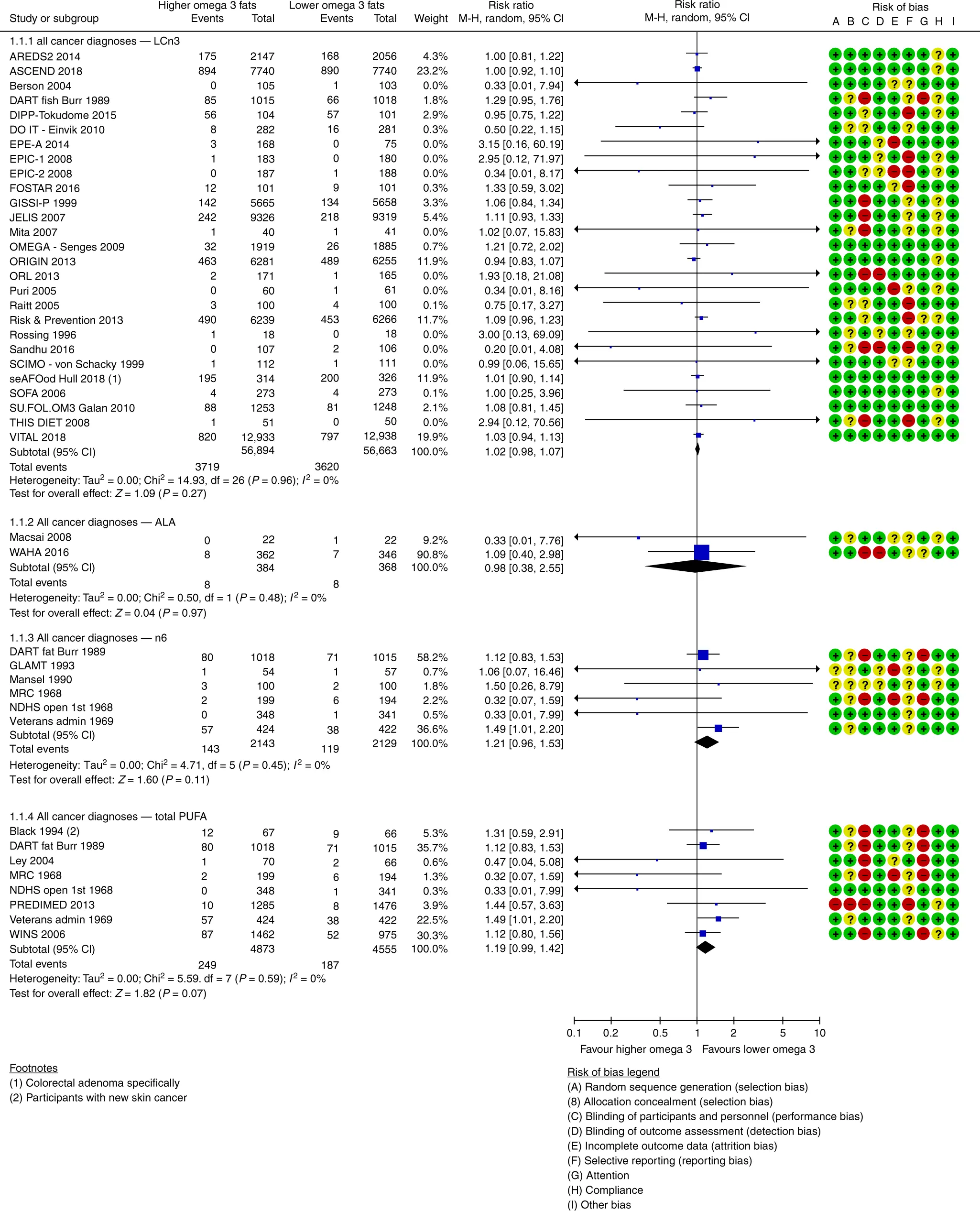 Omega-3 fatty acids and cancer risk &#8211; new research results