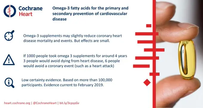 Omega-3 fatty acids do not protect against heart attacks and strokes