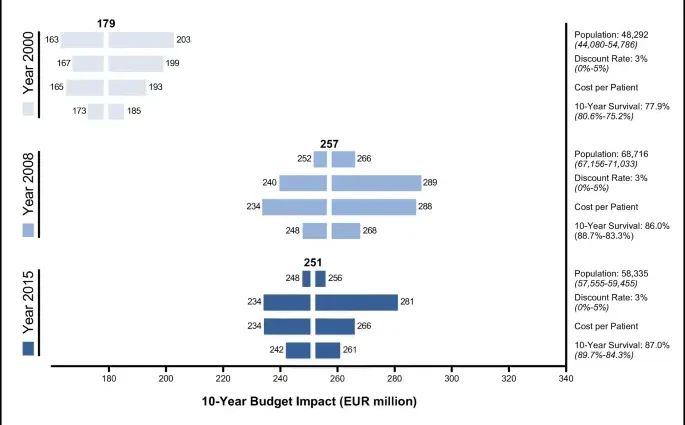 Oncology expenditure: prostate cancer