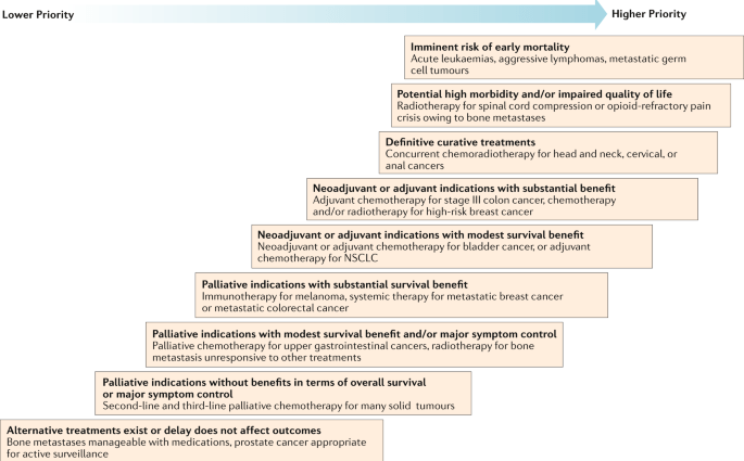 Oncology in the time of COVID-19. &#8220;At the moment we have postponed death sentences&#8221;