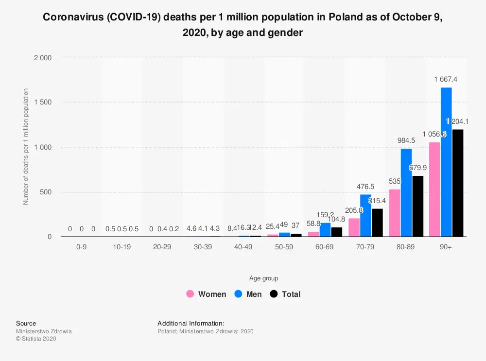 One million people have died in Poland since the outbreak of the pandemic
