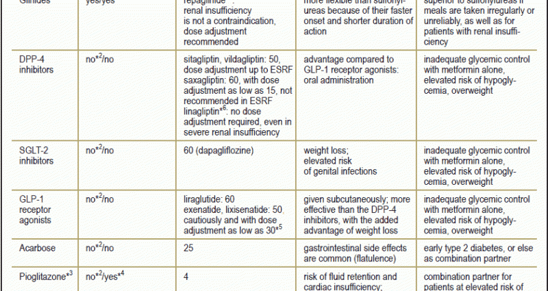 One of the antidiabetic drugs dropped out of the reimbursement list