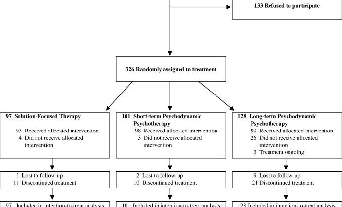 Online short-term and long-term therapy