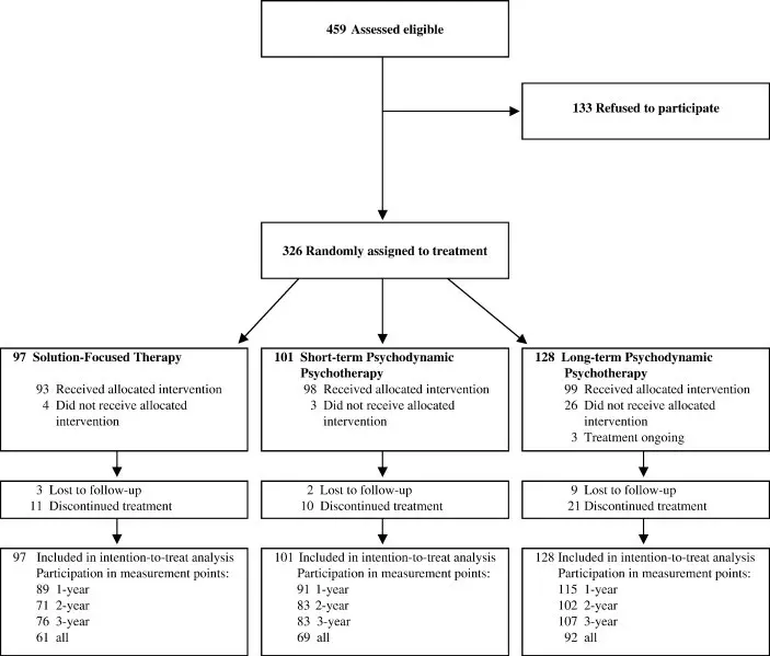 Online short-term and long-term therapy