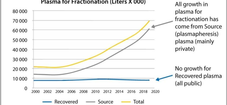 Only 60 percent. the collected plasma is suitable for administration to patients. Who cannot donate? [WE EXPLAIN]