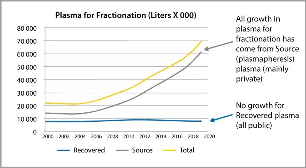 Only 60 percent. the collected plasma is suitable for administration to patients. Who cannot donate? [WE EXPLAIN]