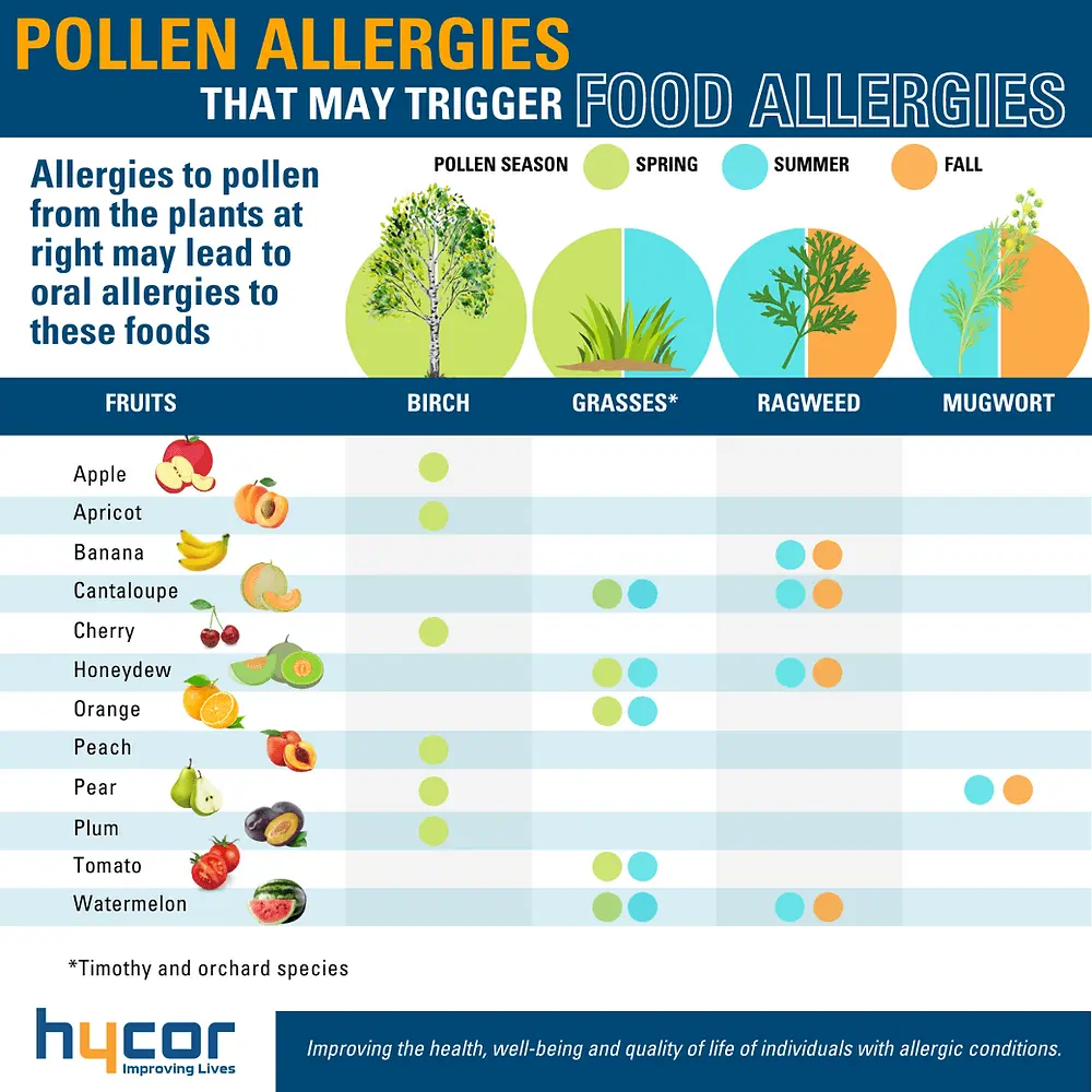 Oral allergy syndrome