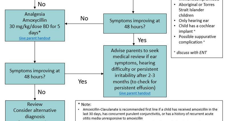 Otitis &#8211; symptoms, treatment