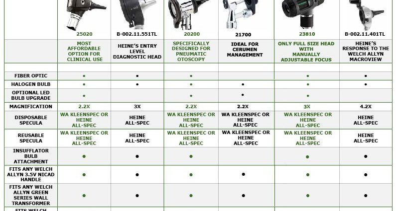 Otoscope &#8211; types and application. Which one to choose for home use? WE EXPLAIN