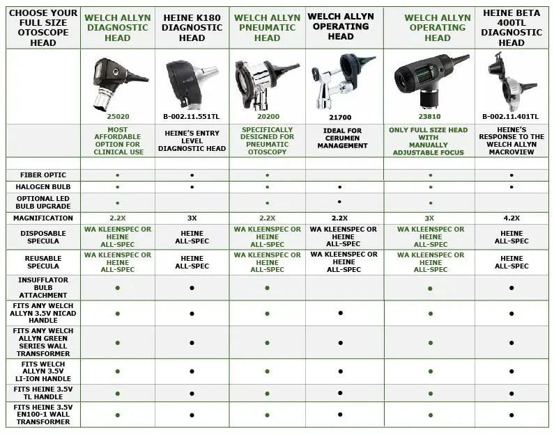 Otoscope &#8211; types and application. Which one to choose for home use? WE EXPLAIN